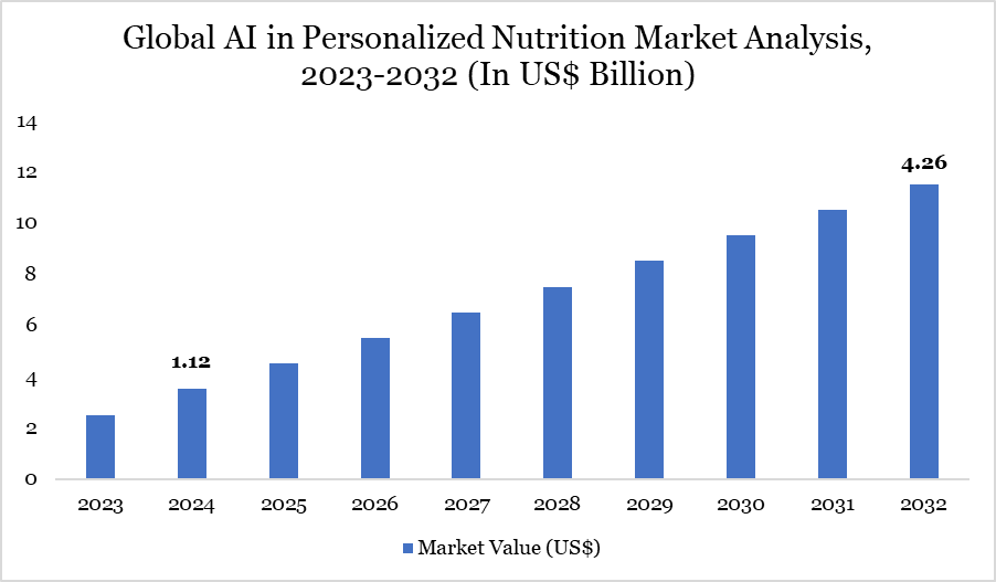 AI in Personalized Nutrition Market 2025