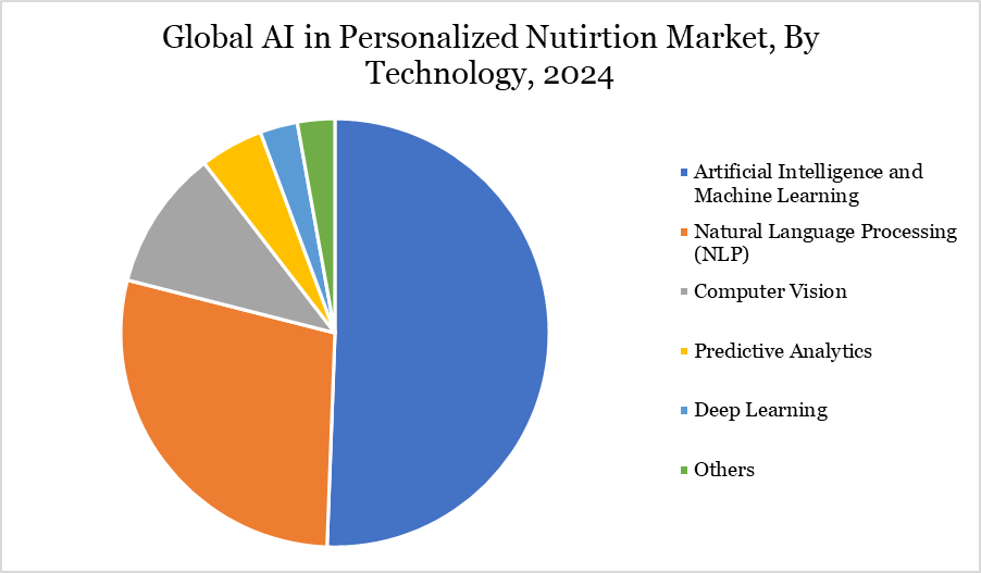 AI in personalized nutrition market, By Technology, 2024