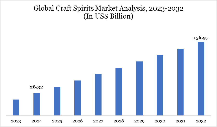 Craft Spirits Market 2025
