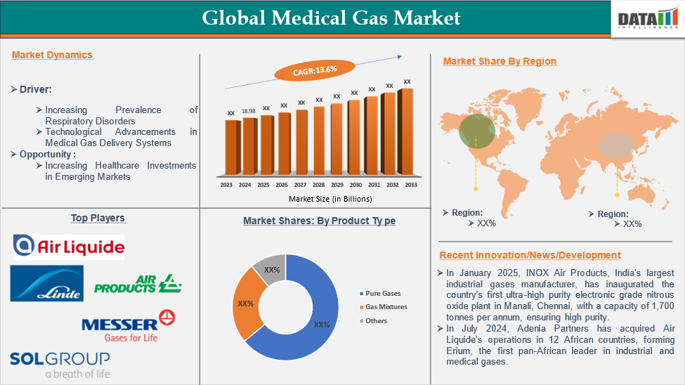 Medical Gas Market 2025