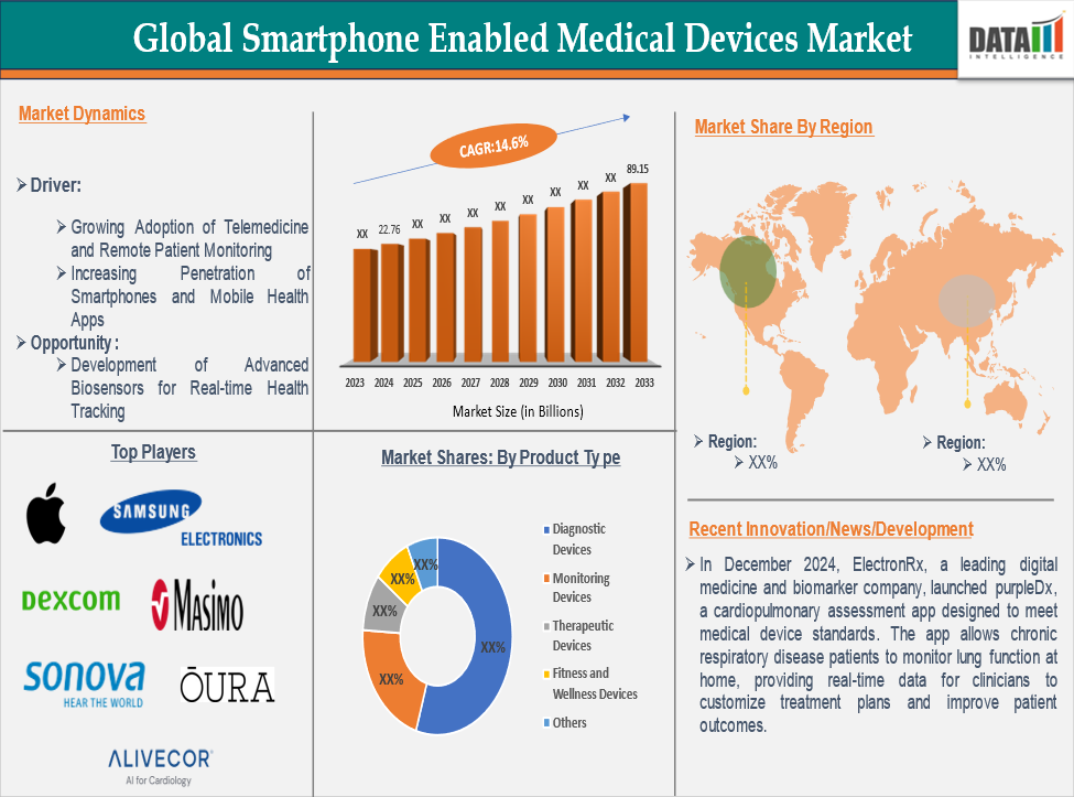 Smartphone Enabled Medical Devices Market 2025