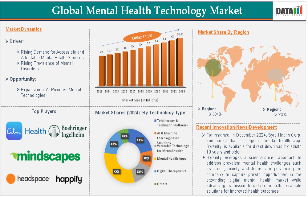 Mental Health Technology Market 2025