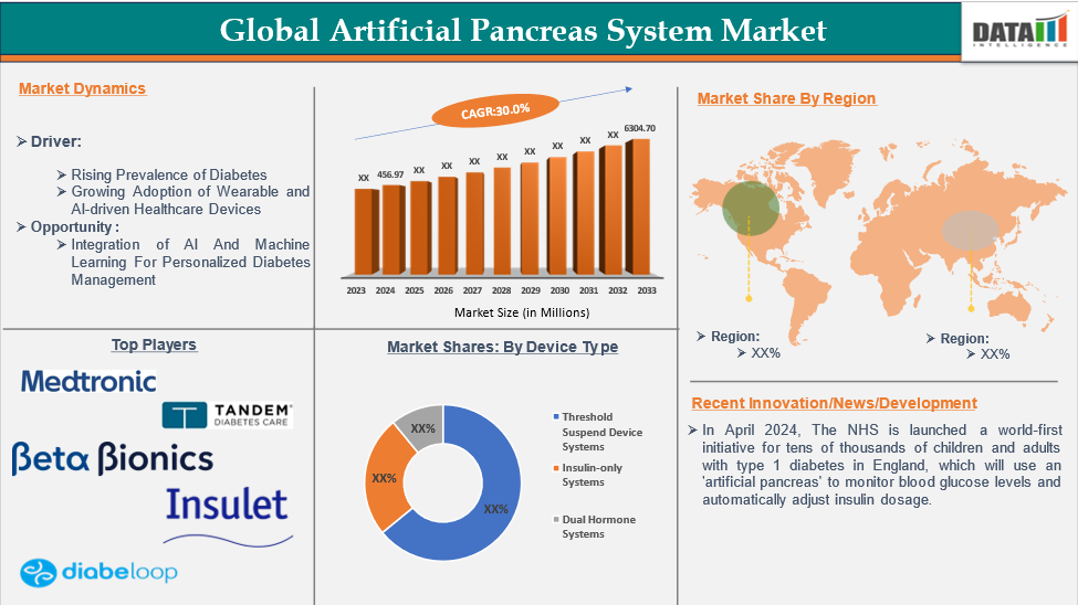 Artificial Pancreas System Market 2025