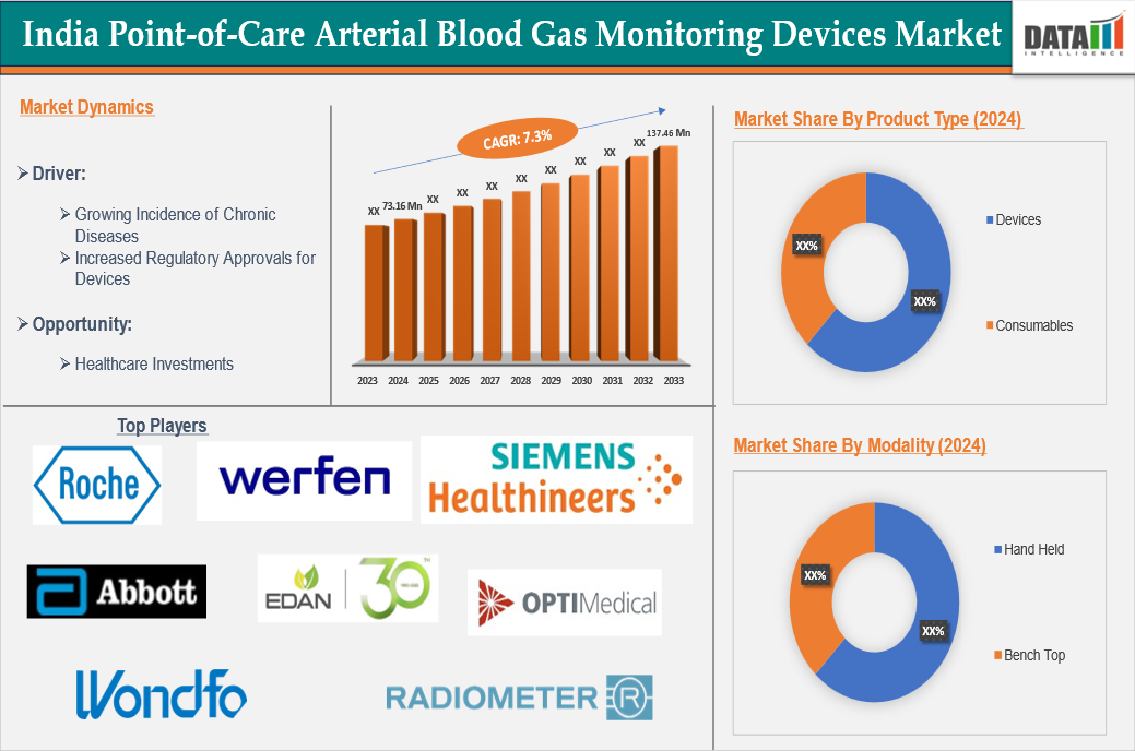 India point-of-care arterial blood gas monitoring devices market 2025