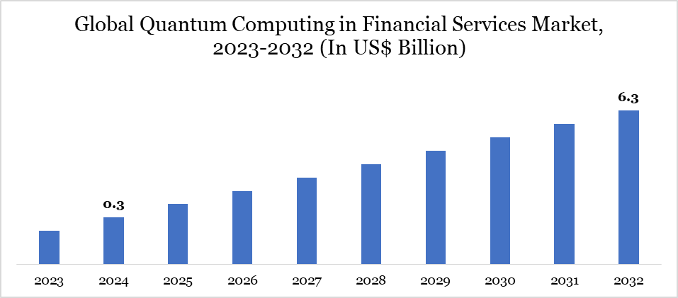 Quantum Computing in Financial Services Market 2023-2032