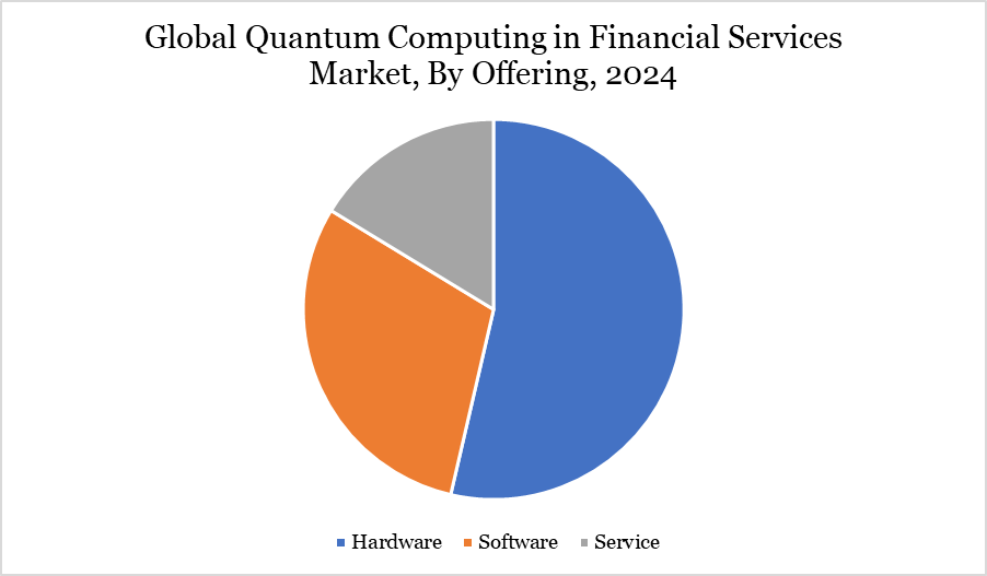 quantum computing in financial services market, By offering, 2024