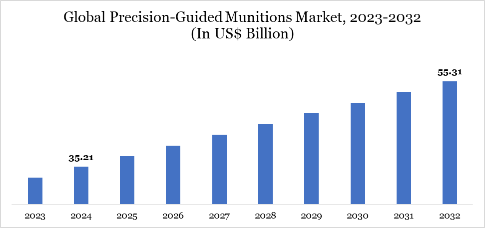 Precision-Guided Munitions Market 2023-2032