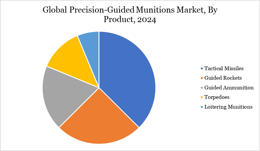 Precision-Guided Munitions Market, By Product 2024