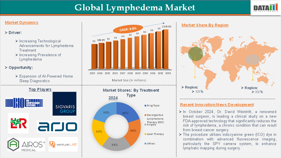 Lymphedema Market 2025