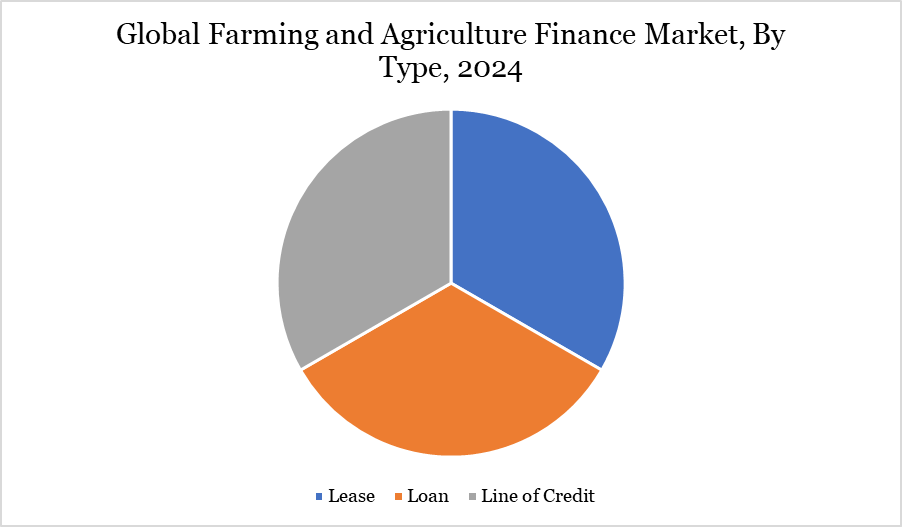 farming and agriculture finance market, By Type, 2024