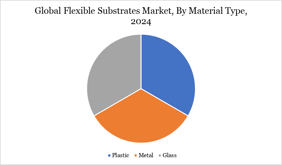 flexible substrates market, By Material Type, 2024