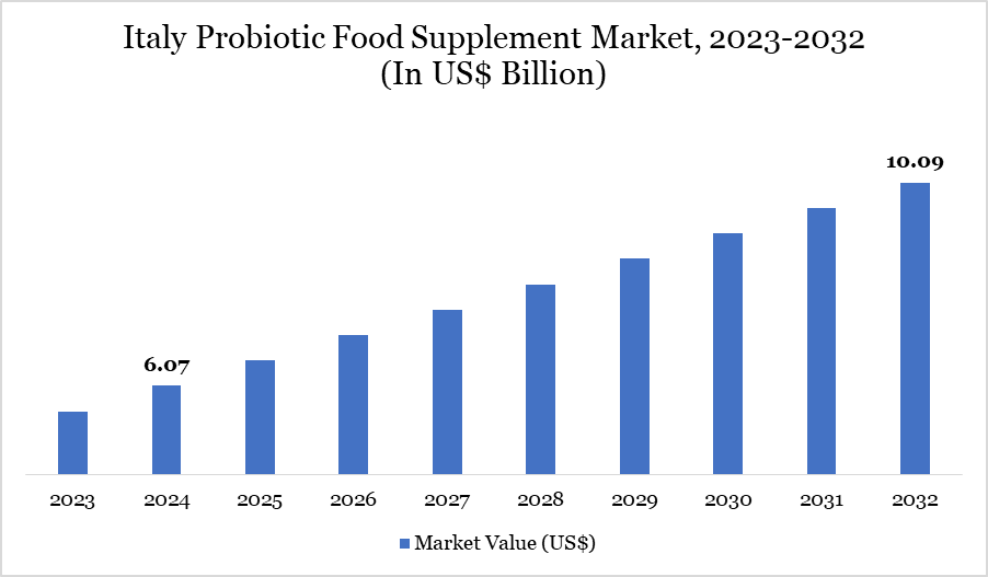 Italy food supplements market 2023-2032