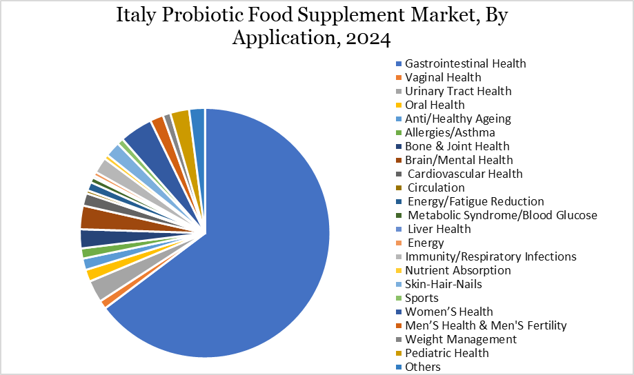 Italy food supplements market, By Application, 2024
