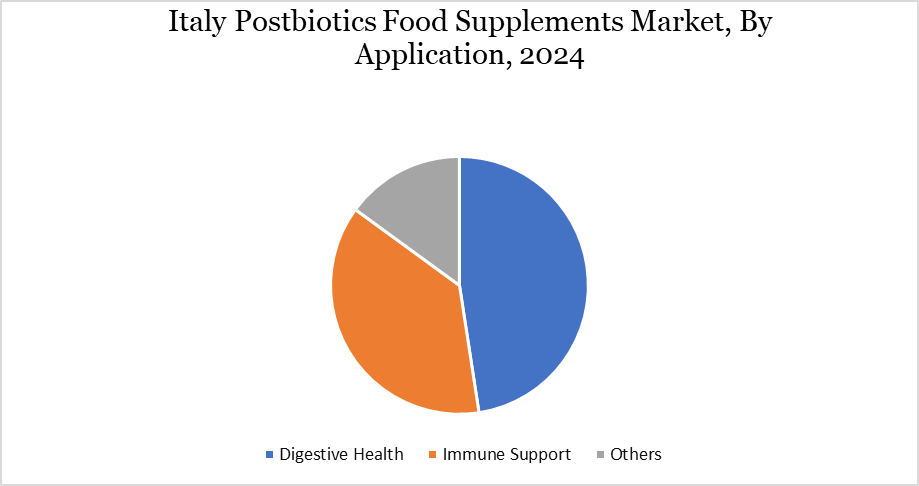 Italy postbiotics food supplements market, By Application, 2024