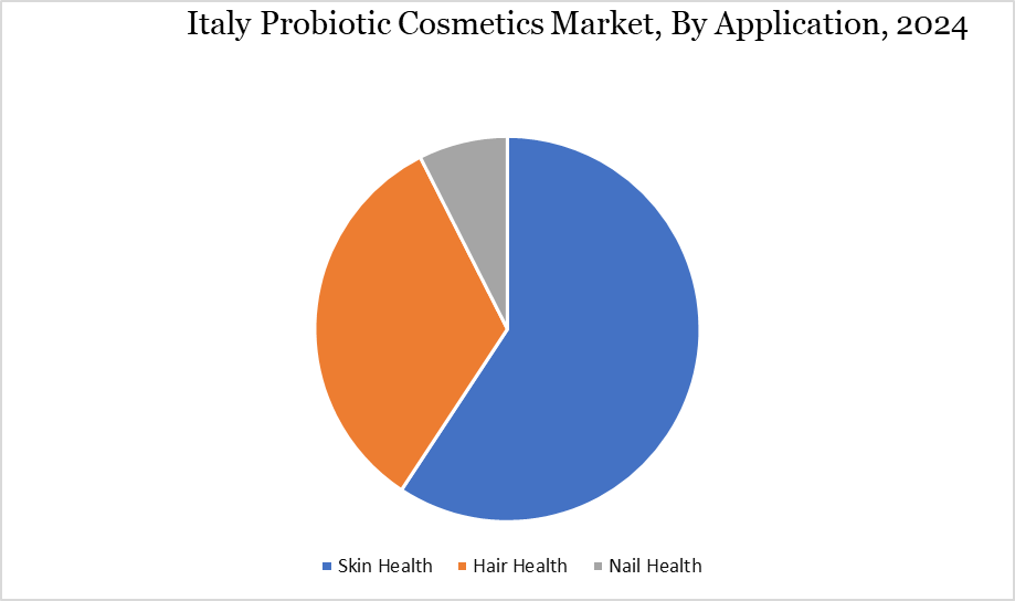 Italy probiotic cosmetics market, By Application