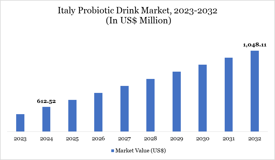 Italy probiotic drink market, 2023-2032