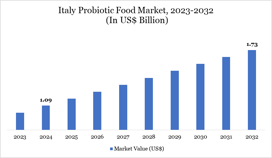 Italy probiotic food market 2023-2032