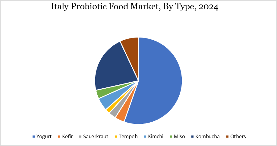 Italy probiotic food market, By Type, 2024