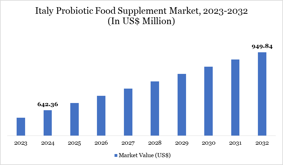 Italy probiotic food supplements market 2023-2032