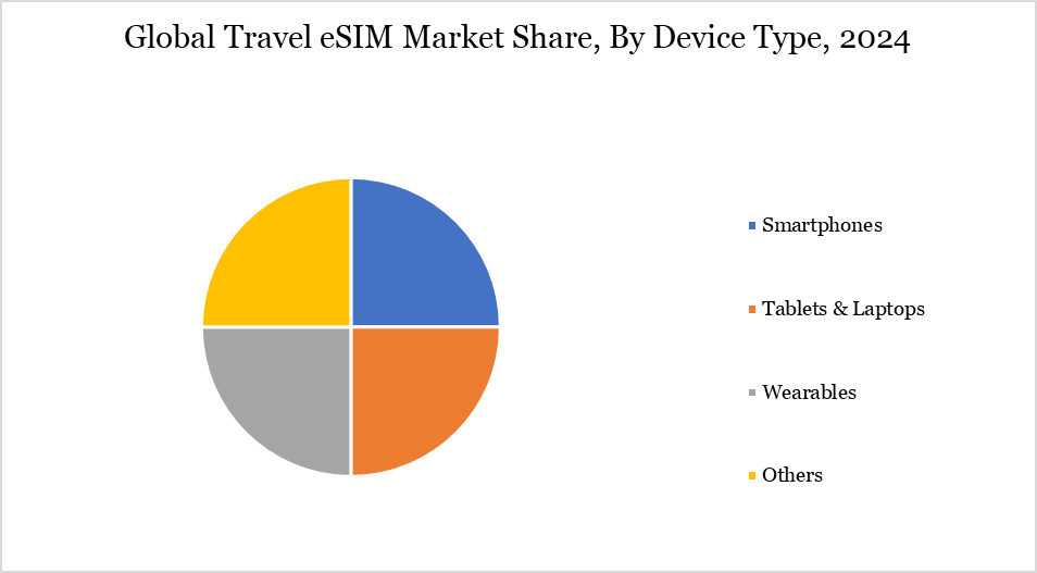 travel eSIM market, By Device type, 2024
