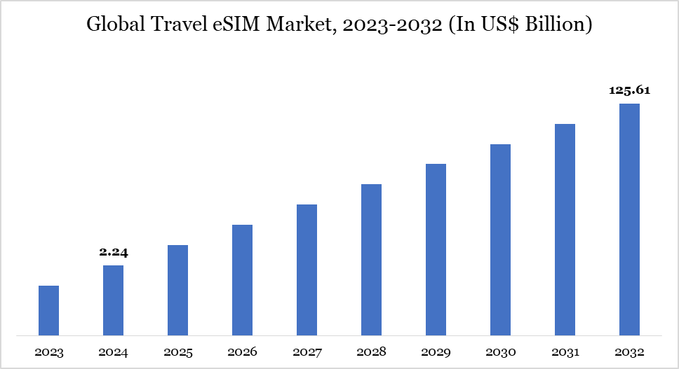 travel eSIM market 2023-2032
