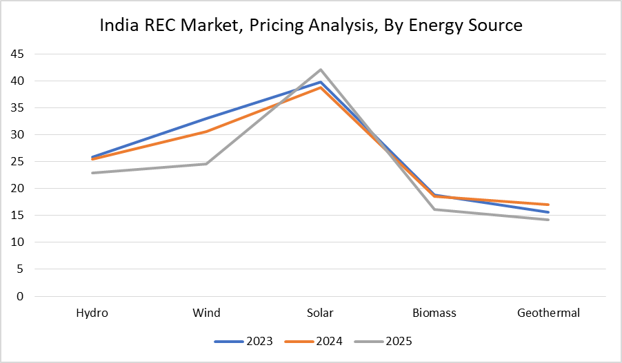 Market - Pricing analysis, By energy source