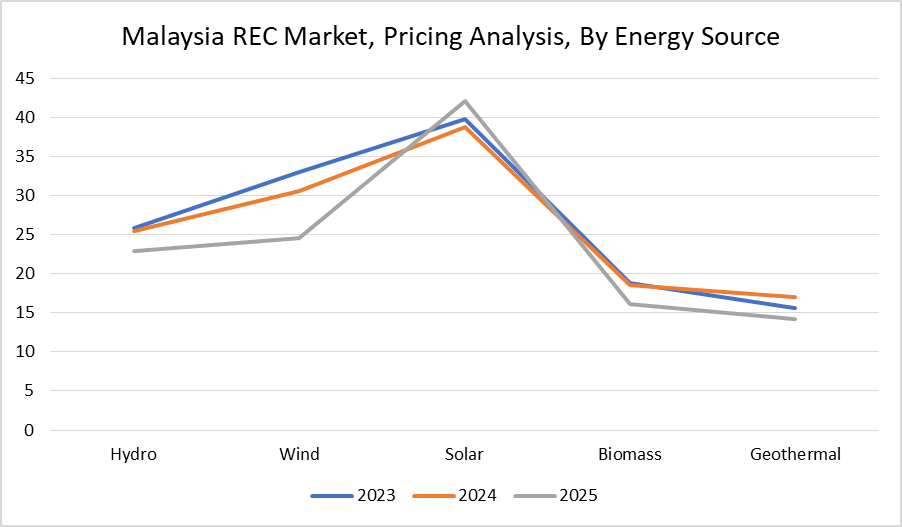 Malaysia Renewable Energy Certificate Market, By Energy source