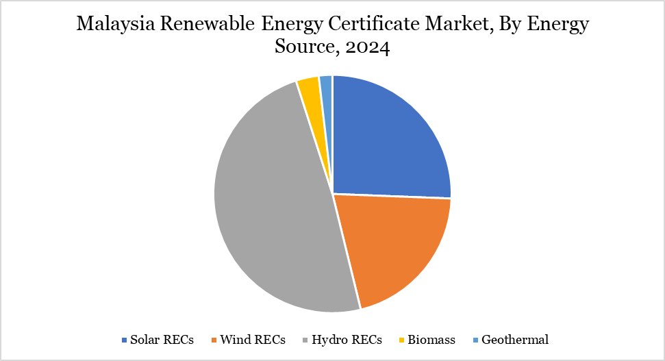 Malaysia renewable energy certificate market, By Energy Source, 2024