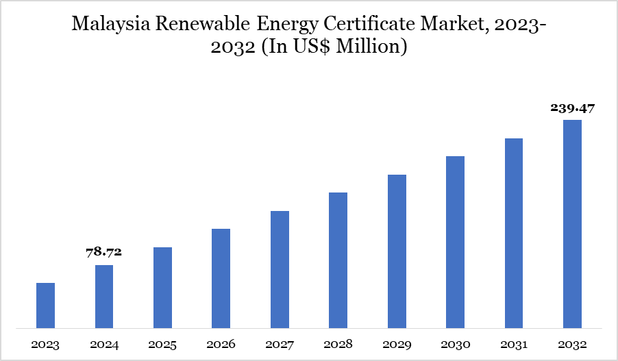 Malaysia's renewable energy certificate market , 2023-2032