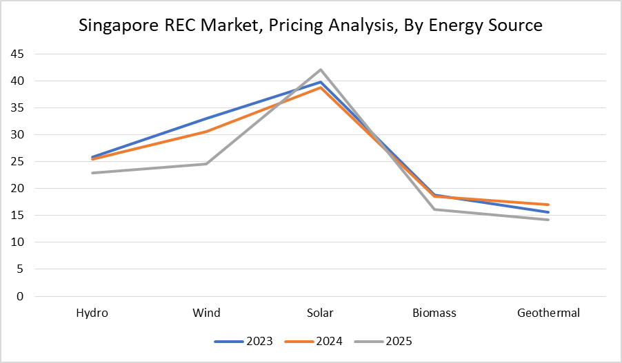 Singapore Renewable Energy Certificate Market, By Energy Source