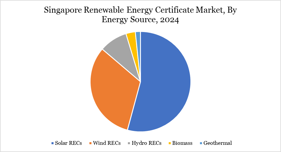 Singapore renewable energy certificate market, By Energy Source, 2024