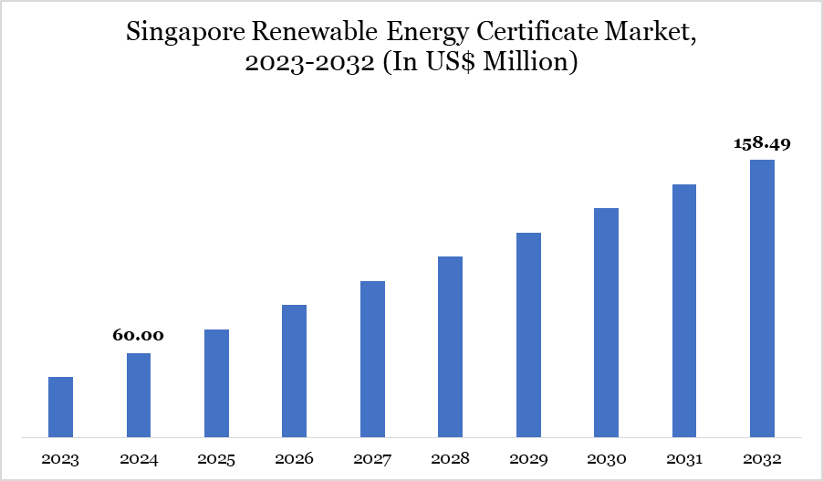 Singapore's renewable energy certificate (REC) market, 2023-2032