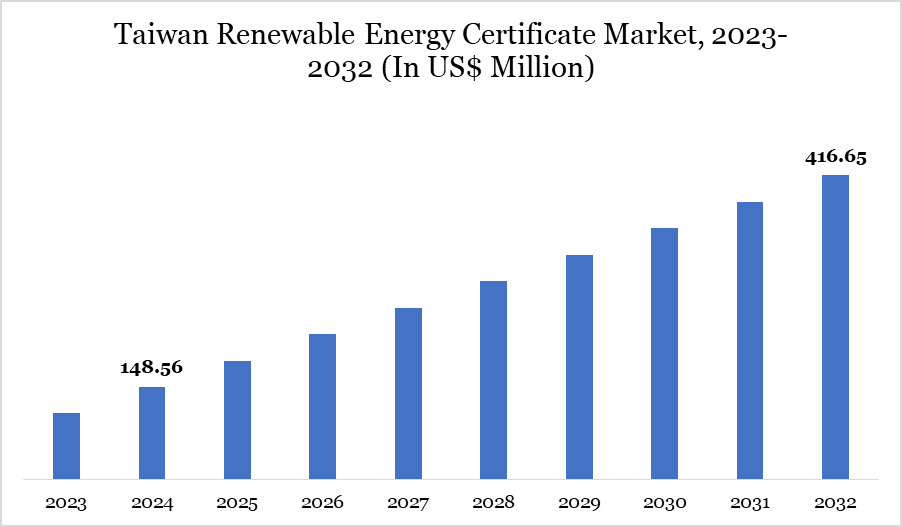 Taiwan Renewable Energy Certificate Market, 2023-2032