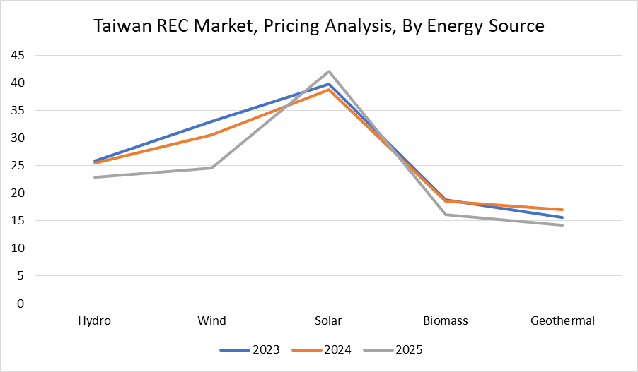 Taiwan Renewable Energy Certificate Market, By Energy Source