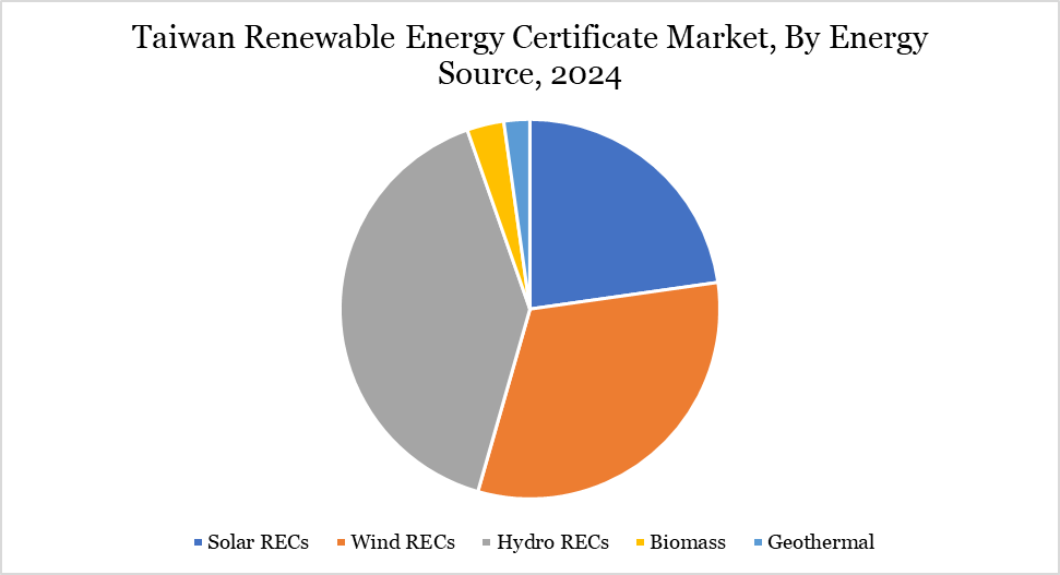 Taiwan renewable energy certificate market, By energy source, 2024