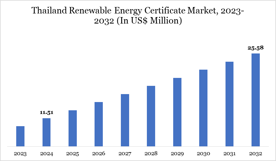 Thailand Renewable Energy Certificate Market 2023-2032