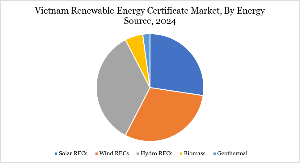Vietnam renewable energy certificate market, By Energy source, 2024