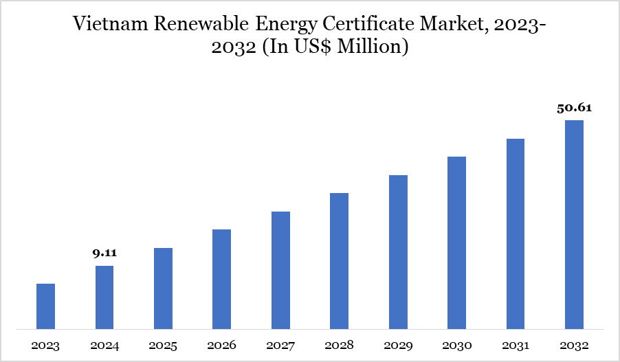 Vietnam's renewable energy certificate (REC) market, 2023-2032