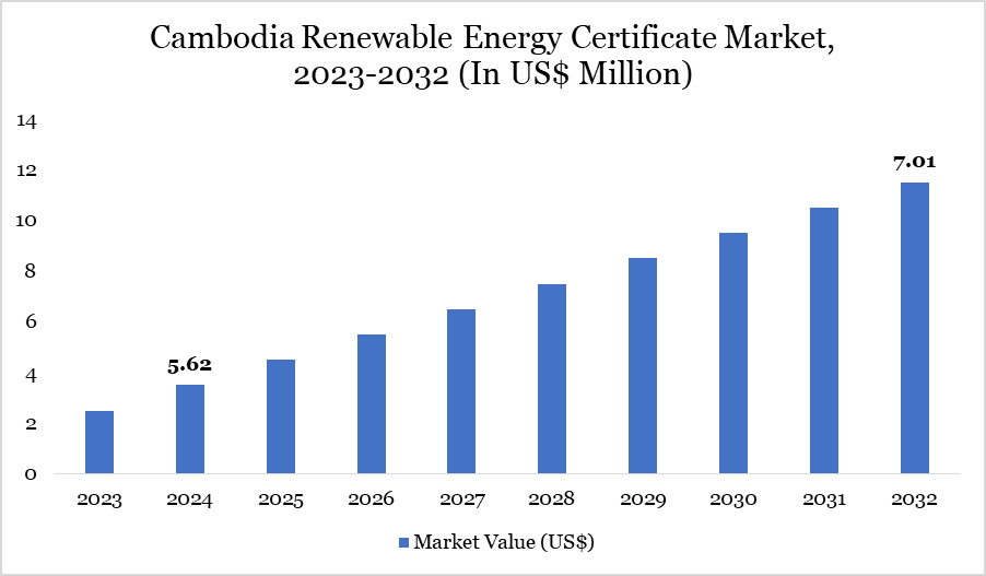 Cambodia renewable energy certificate Market, 2023-2032