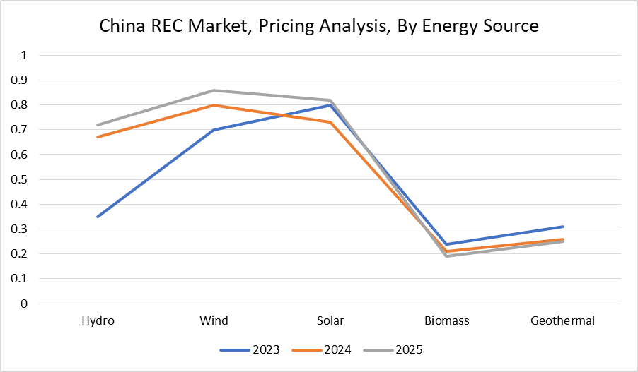 China renewable energy certificate market, By energy source