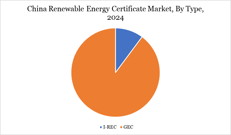 China renewable energy certificate market, by type, 2024