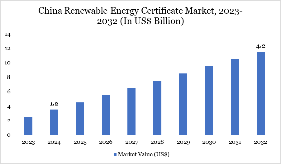 China renewable energy certificate market, 2023-2032