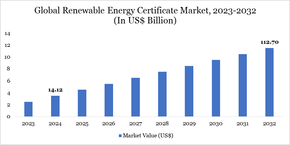 Global renewable energy certificate market, 2023-2032