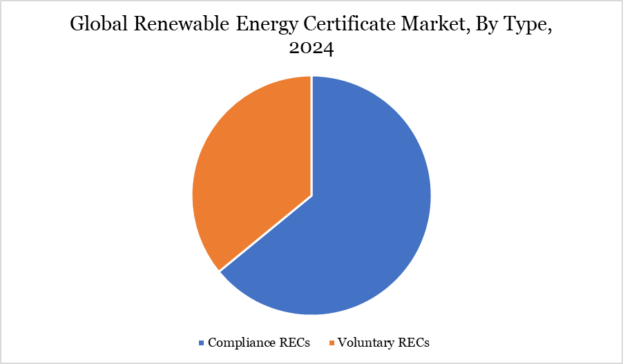 renewable energy certificate market, by type, 2024