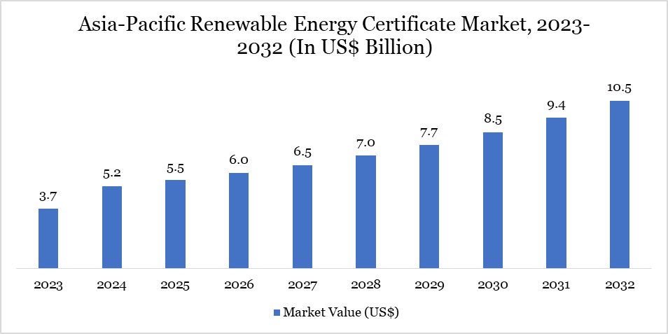 Asia-Pacific REC Market, 2023-2032