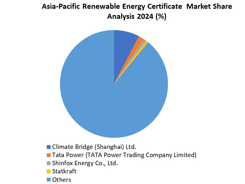 Asia-Pacific Renewable Energy Certificate (REC) market Share Analysis 2024