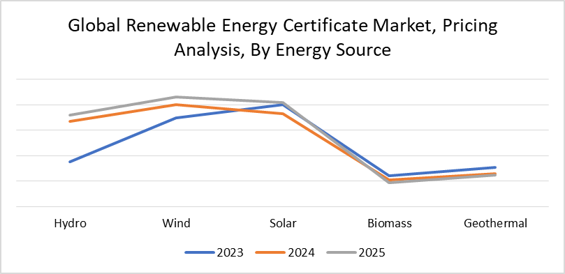 Global REC market, by energy source