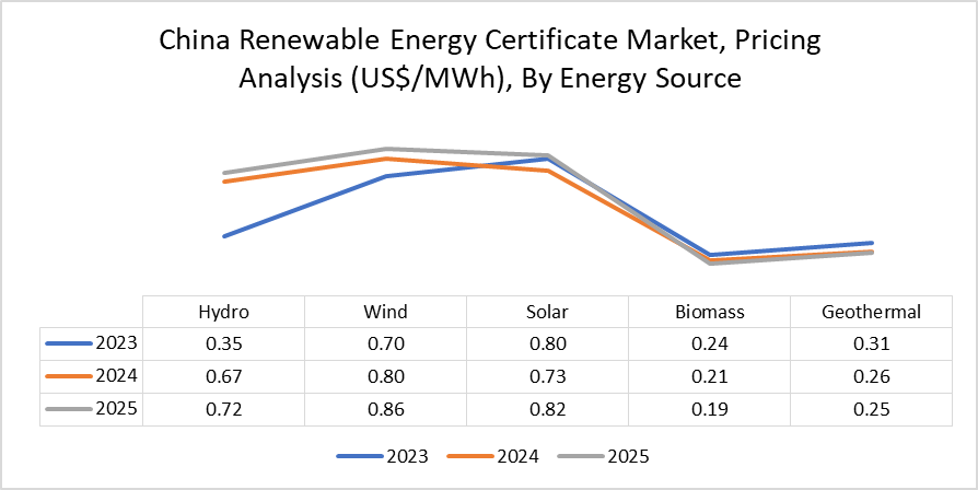 China renewable energy certificates market, by energy source