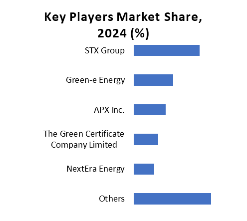 Key players market share, 2024