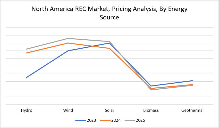 North America REC Market, by energy source